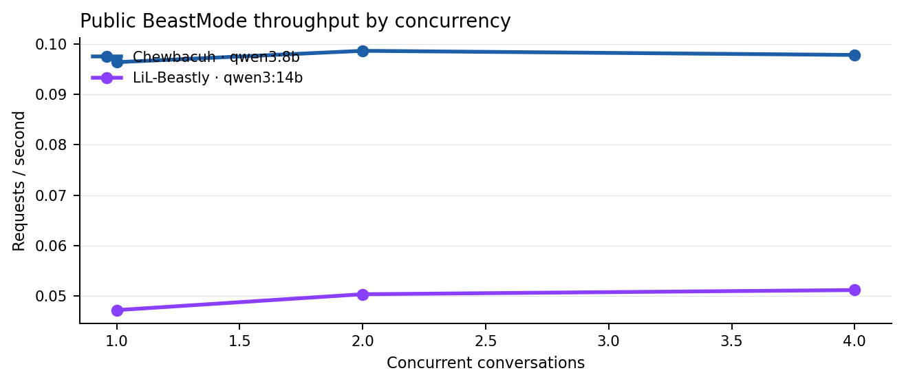 BeastMode throughput curve